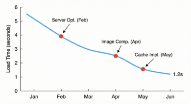 Latency Trend Chart Latency trend over time